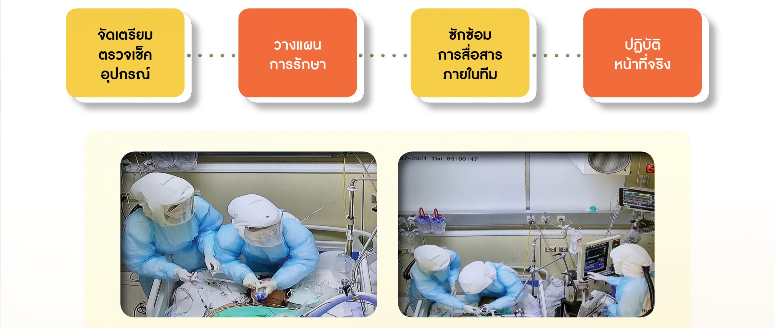 เทคนิคการใส่ท่อช่วยหายใจต่อชีวิตผู้ป่วยโควิด-19